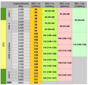 rozkład_częstotliwości_numeracja_kanałów_20Mhz_40Mhz_80Mhz_160Mhz_WiFi channel bonding_5Ghz